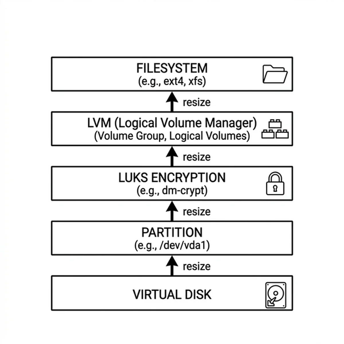 Diagram of a virtual disk growing upward through a partition, LUKS encryption, LVM, and a filesystem