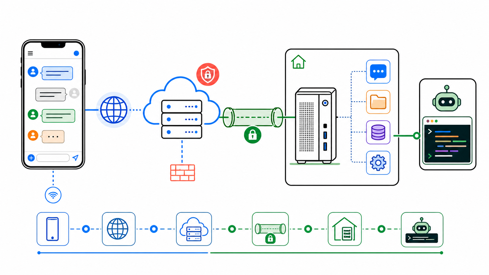 Colorful technical illustration of a phone chat app connected through a public server to a local desktop running an AI coding agent.