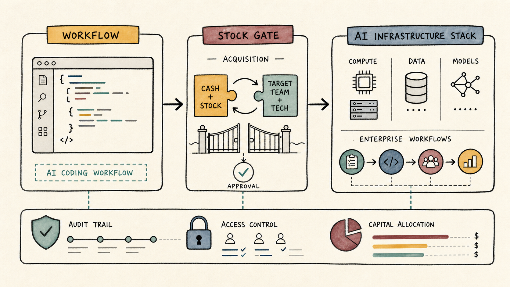 Hand-drawn strategy-map diagram of an AI coding workflow moving through an acquisition gate into a larger AI infrastructure stack, with audit, access-control, and capital-allocation panels.
