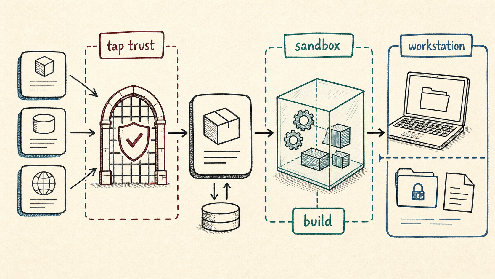 Hand-drawn strategy-map diagram of package-manager source boxes passing through a tap trust gate into a sandboxed build area before reaching a protected workstation.