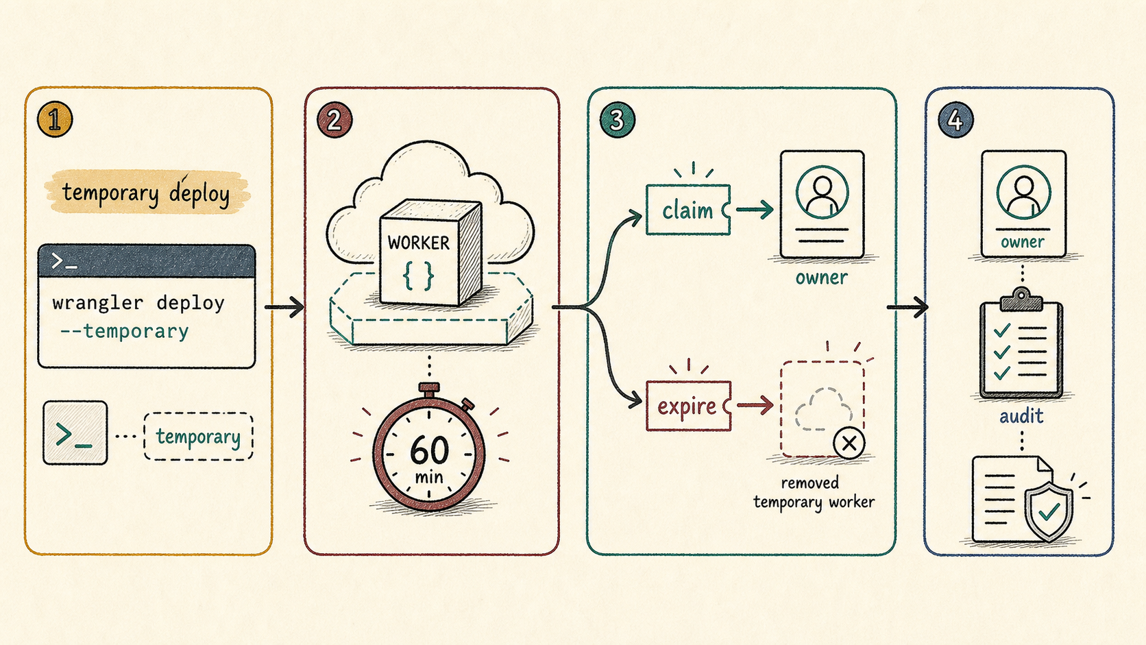 Hand-drawn strategy map of Cloudflare temporary Workers deployment for AI agents, a 60-minute expiry timer, and the claim path into an accountable owner account.