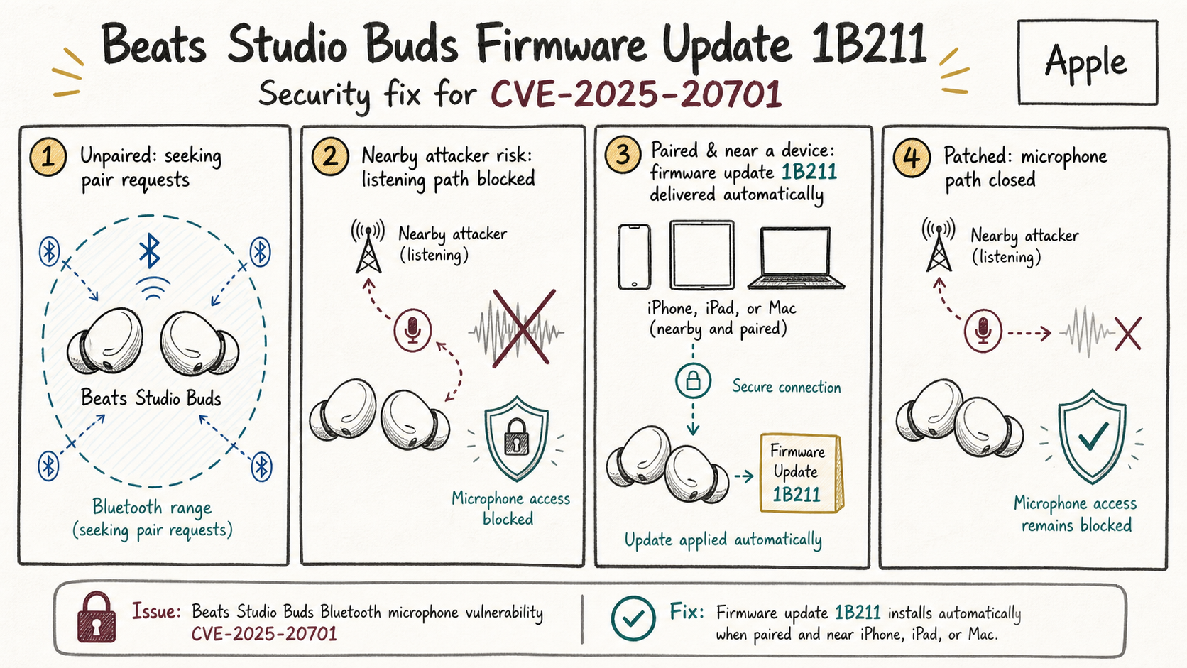 Hand-drawn strategy map of Apple closing a Beats Studio Buds Bluetooth microphone vulnerability with firmware update 1B211.