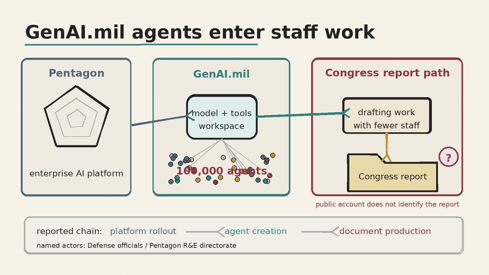 Hand-drawn diagram showing Pentagon staff work passing through GenAI.mil into 100,000 agents and an unidentified Congress report.