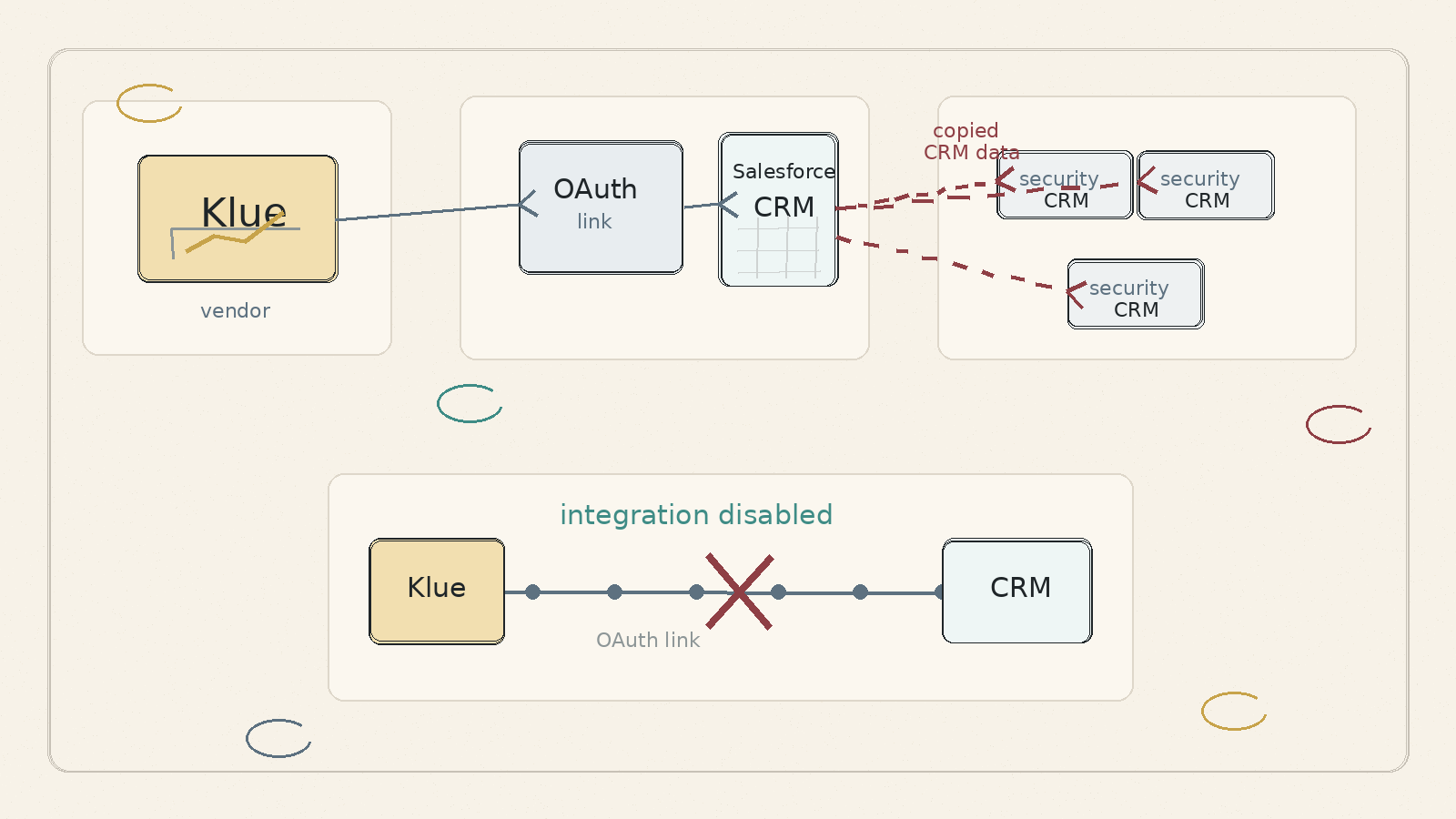 Sketchnote map showing Klue OAuth integration to Salesforce CRM, copied CRM data, and a disconnected integration.
