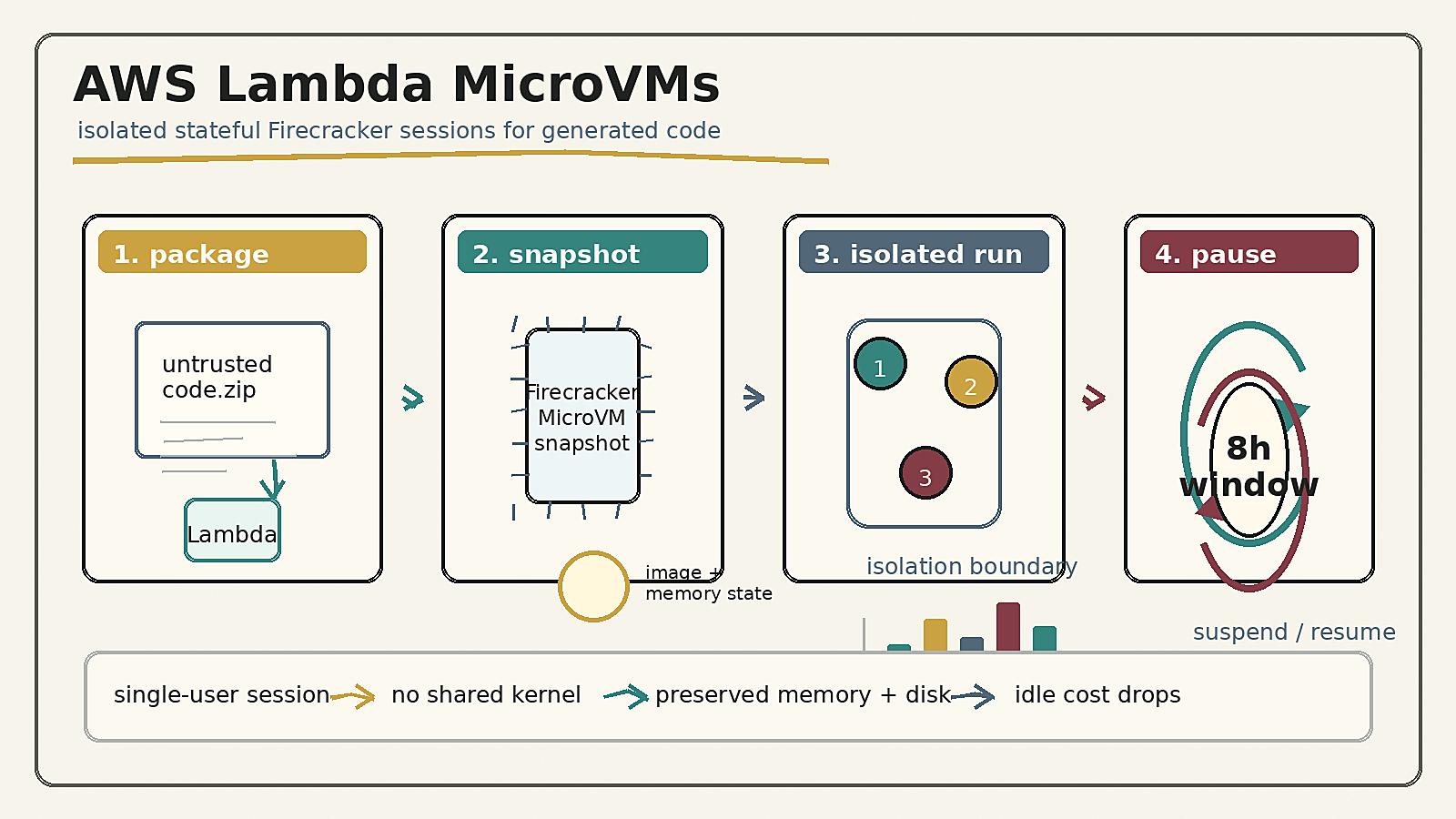 Sketchnote map showing an AWS Lambda package upload, a Firecracker MicroVM snapshot, an isolated stateful run, and a suspend/resume loop.