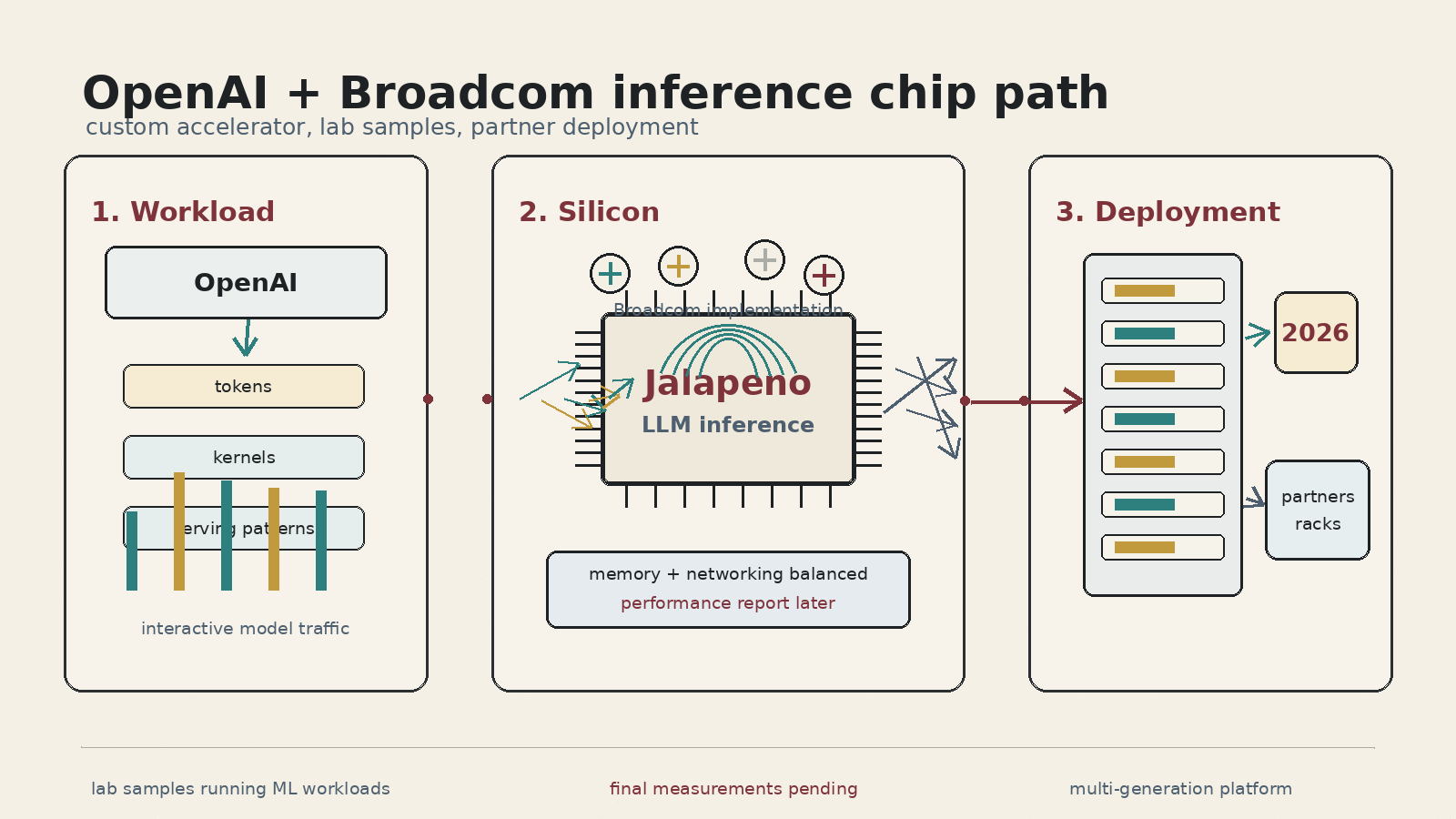 Hand-drawn map showing OpenAI workloads moving through a Broadcom-built Jalapeno inference chip toward partner rack deployment.