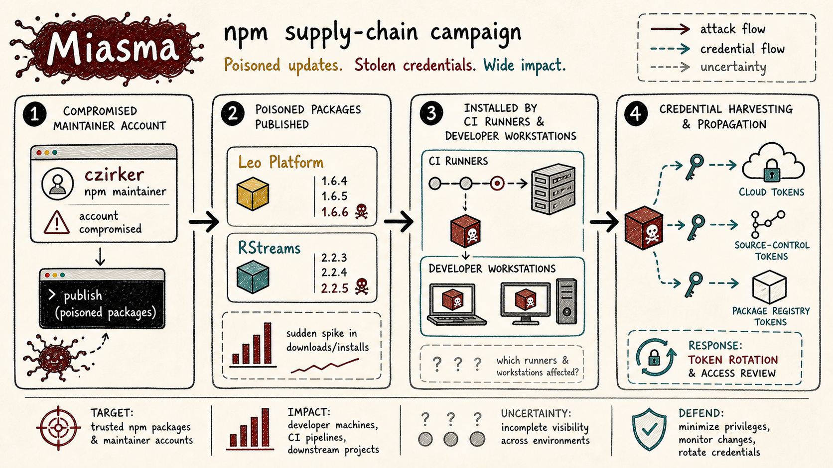 Hand-drawn map of the Miasma npm campaign from a compromised maintainer account through poisoned packages, CI installs, and token rotation.
