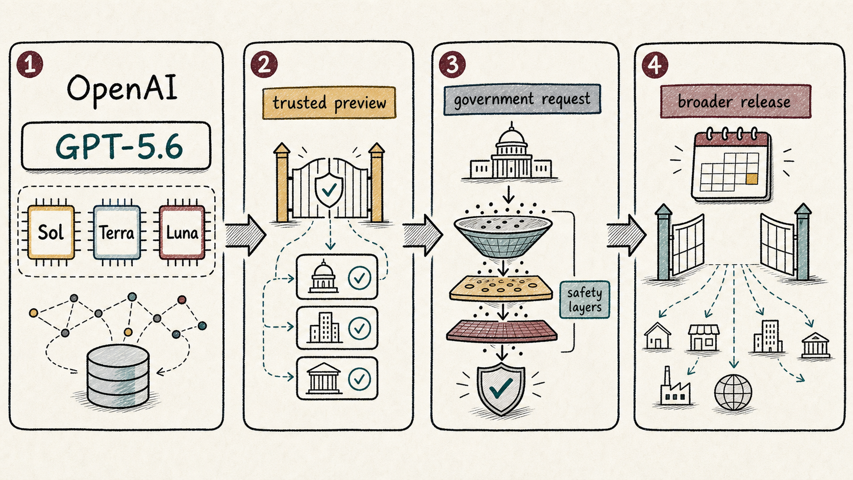 Hand-drawn map of OpenAI's GPT-5.6 Sol limited preview, with gated partner access, safety layers, and a later broader release path.