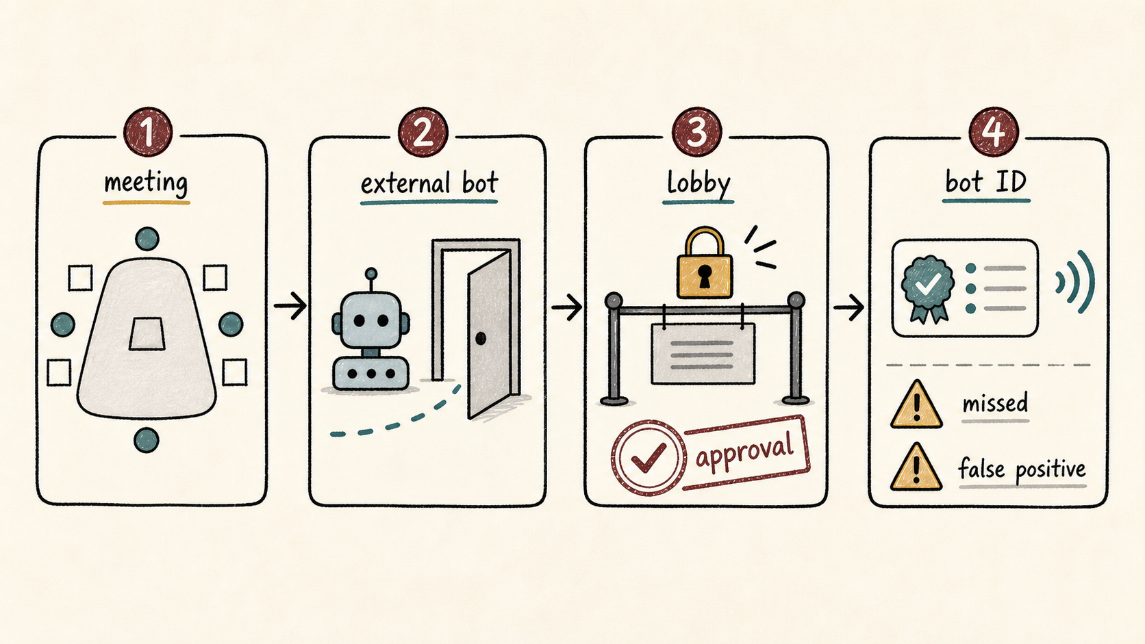 Sketchnote showing an external meeting bot being routed through a lobby for organizer approval and bot identification.