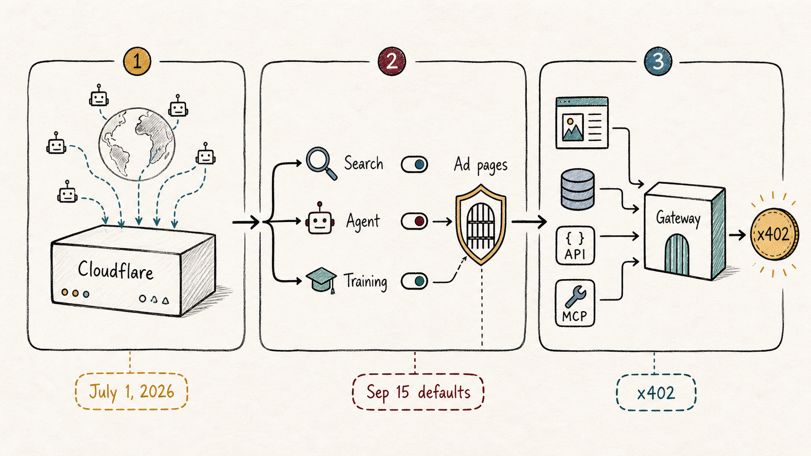 Hand-drawn map of Cloudflare sorting AI crawler traffic into Search, Agent, and Training lanes with ad-page defaults and an x402 payment gateway.