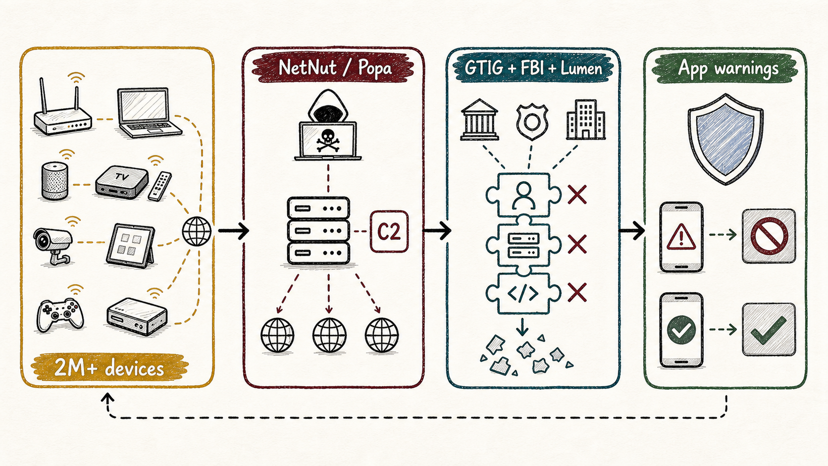 Hand-drawn map of NetNut Popa routing through more than 2 million devices, then GTIG, FBI, and Lumen blocking command-and-control services and app SDK paths.