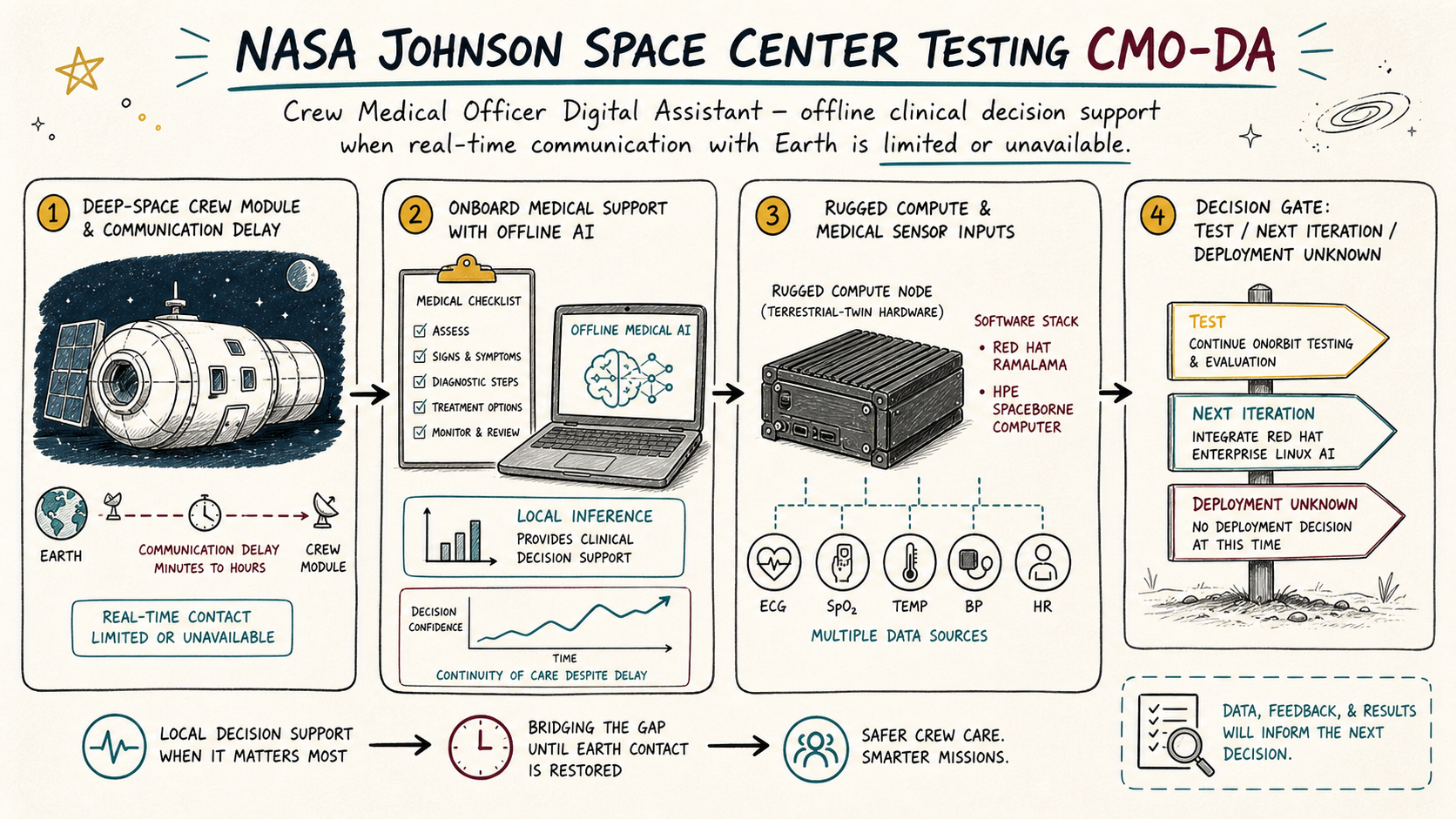 Hand-drawn map of NASA testing CMO-DA as offline medical decision support on local compute when real-time Earth communication is delayed.