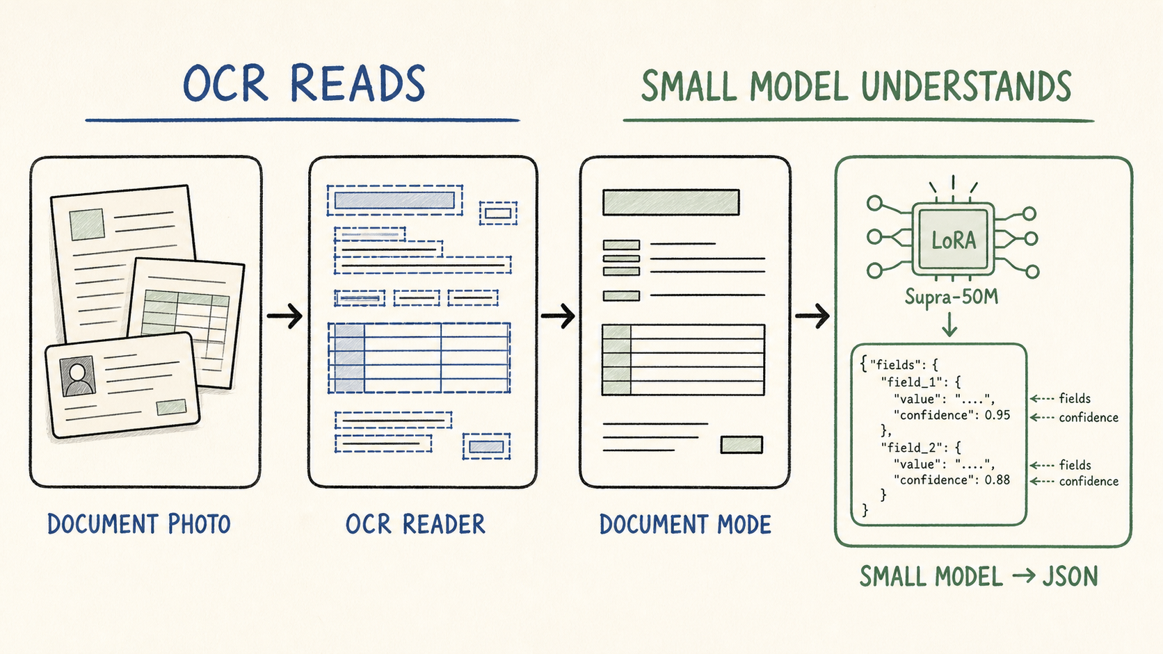 Hand drawn pipeline showing a document photo going through an OCR reader, document mode cleanup, and a LoRA Supra-50M model that produces JSON fields with confidence.