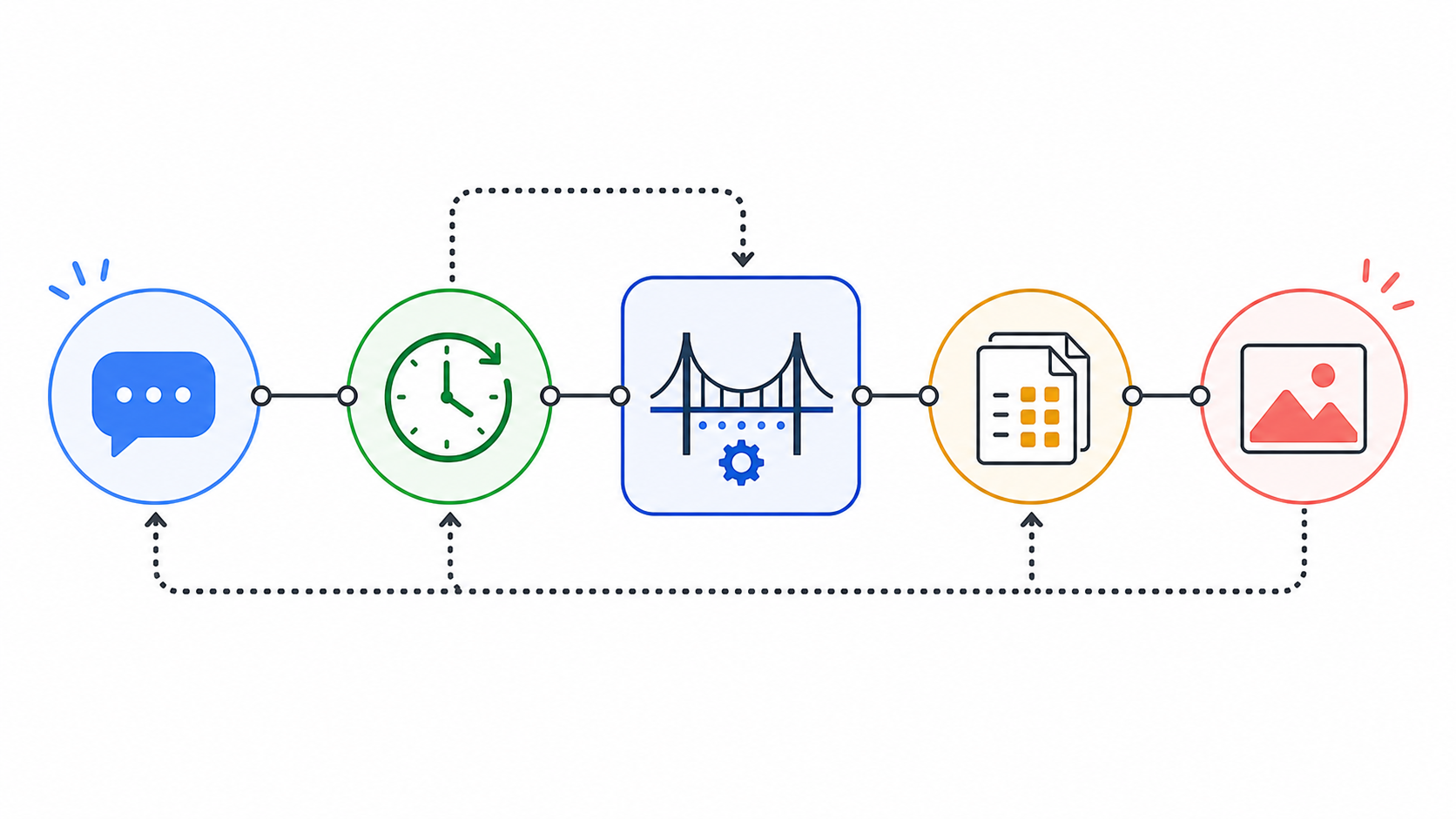 Clean colored technical diagram showing a chat node, scheduler, bridge, catalog, and image artifact connected in a routine workflow.