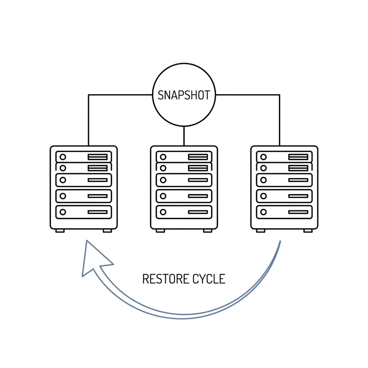 The Missing 'Undo' Button for Infrastructure Testing